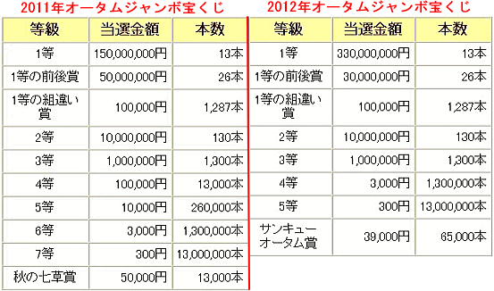 2011年と2012年の配当金と本数比較