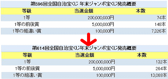 当選確率1,000万分の1を制するのは誰だ！？