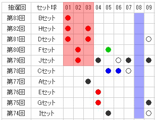 0番台（01番～09番）出現の流れ