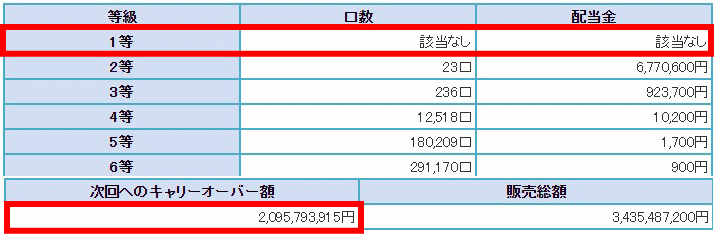 2014年11月14日ロト7抽せんの配当金