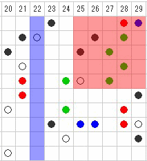 20番台（25番～29番）出現の流れ