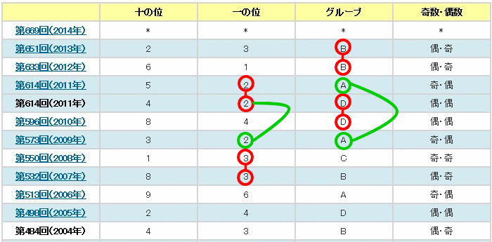 過去10年間のスパンで切った「組」の引っ張り数字表