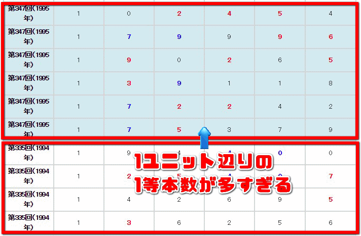 1ユニット辺りの1等本数が多すぎる