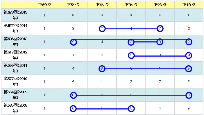 グリーンジャンボの同年同数字