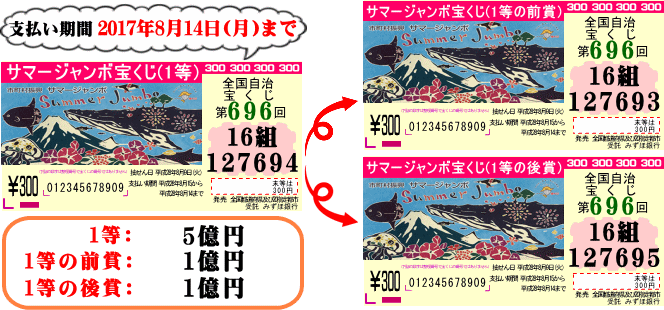 サマージャンボ宝くじ(第696回全国自治宝くじ)の前後賞